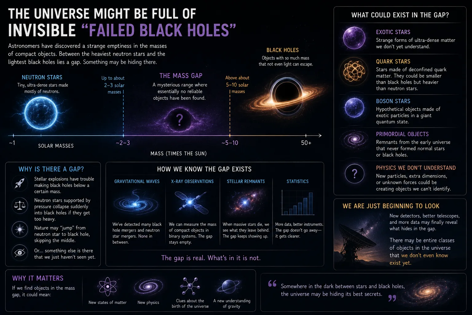 The Missing Objects Between Stars and Black Holes