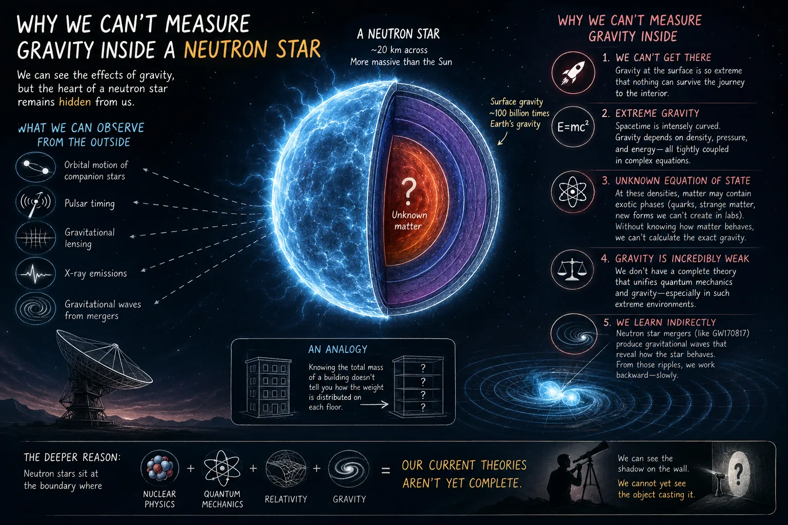 Why We Can't Measure Gravity Inside a Neutron Star